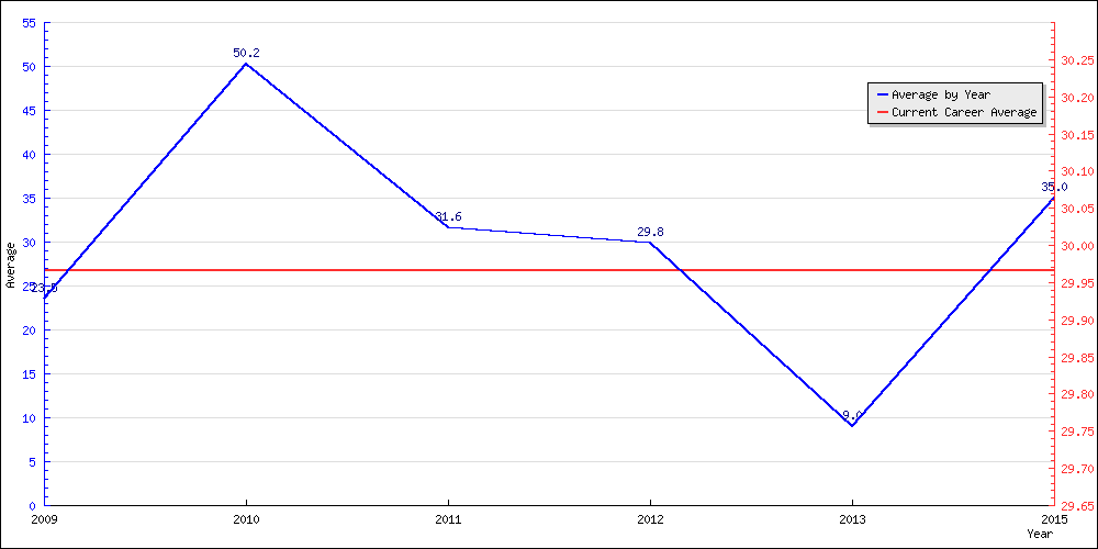 Batting Average by Year