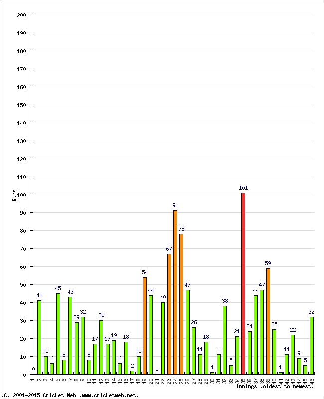 Batting Performance Innings by Innings