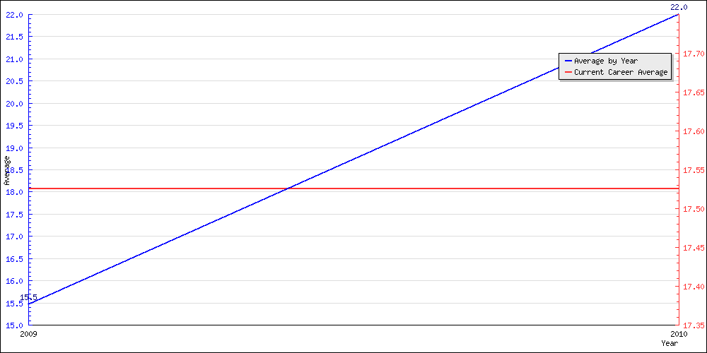 Batting Average by Year