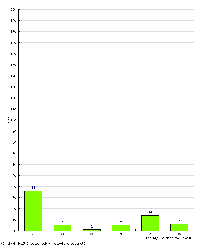 Batting Performance Innings by Innings