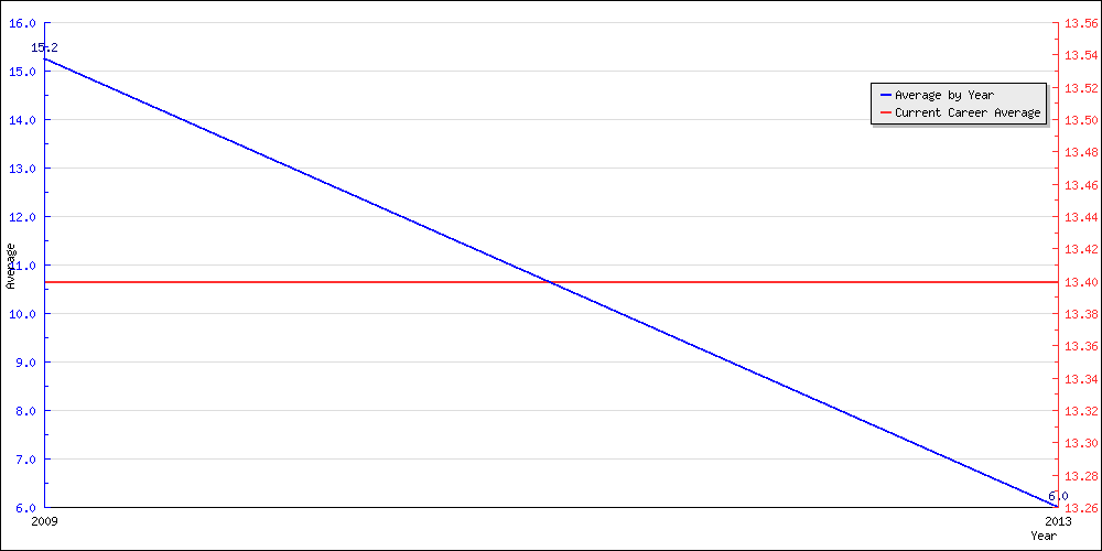 Batting Average by Year