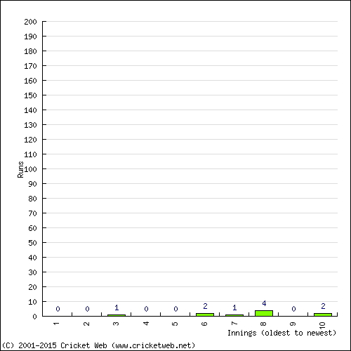 Batting Recent Scores