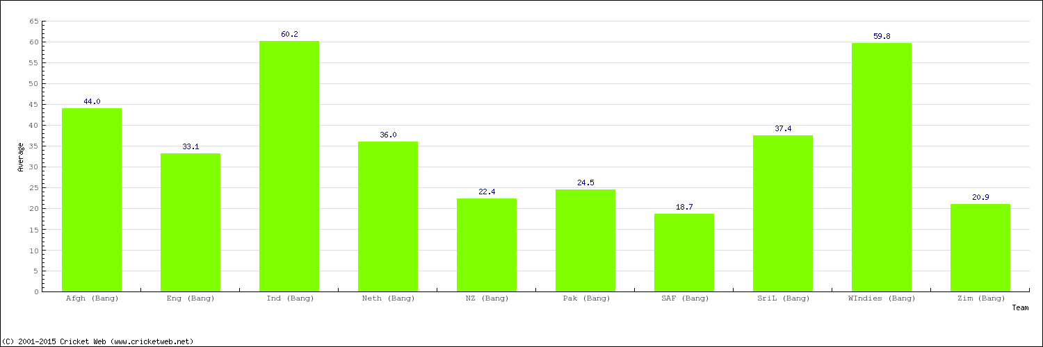 Bowling Average by Country