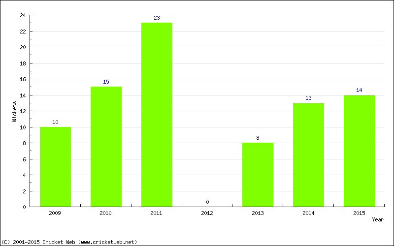 Wickets by Year