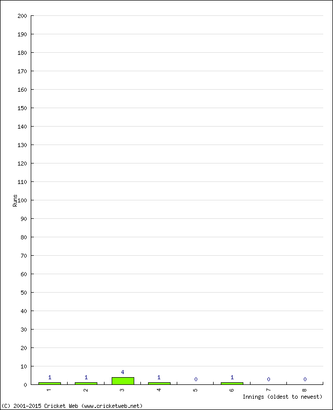 Batting Performance Innings by Innings - Away