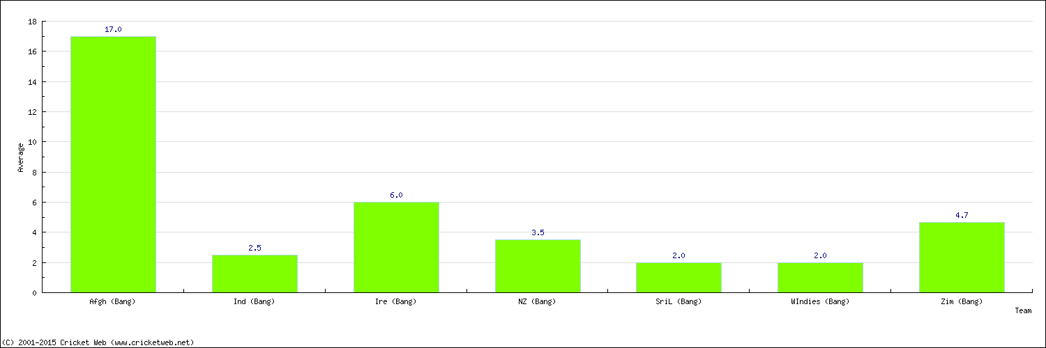 Batting Average by Country