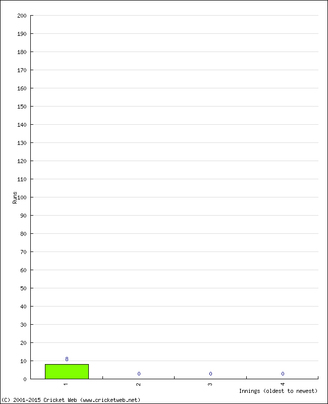 Batting Performance Innings by Innings