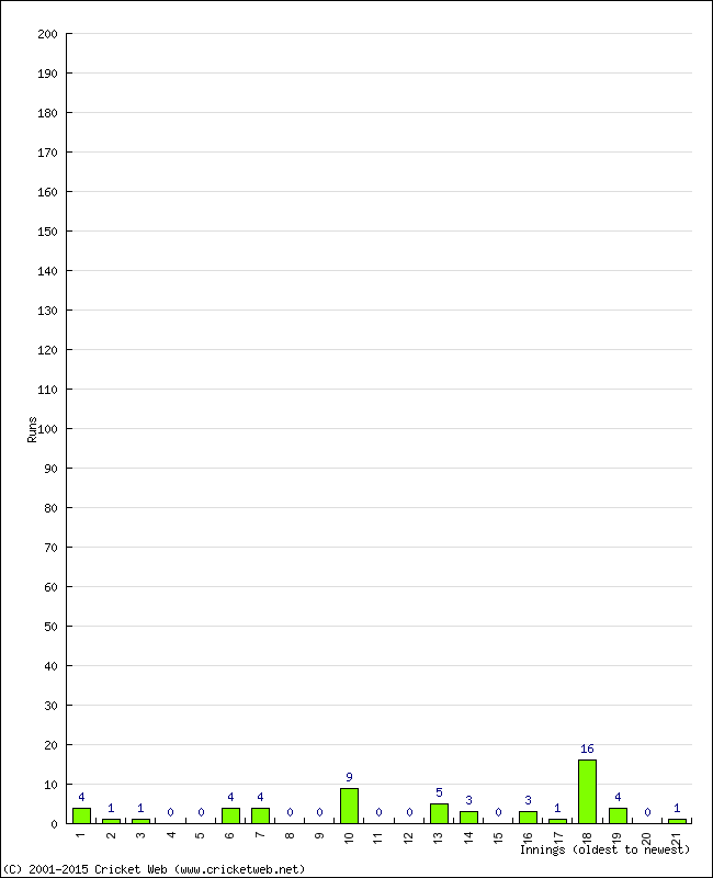 Batting Performance Innings by Innings