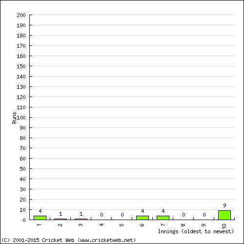 Batting Recent Scores