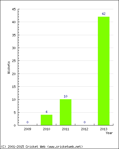 Runs by Year