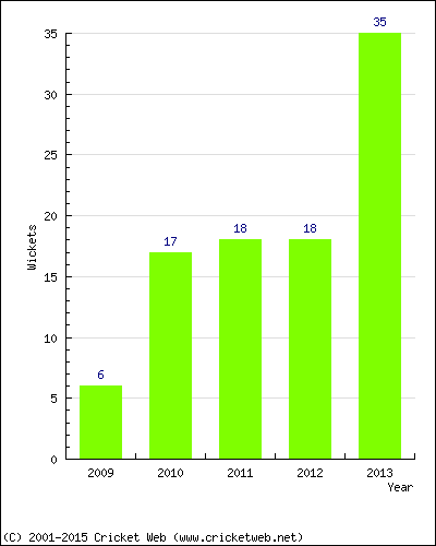 Wickets by Year