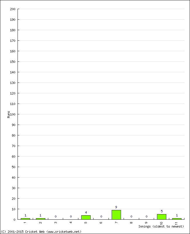 Batting Performance Innings by Innings - Home