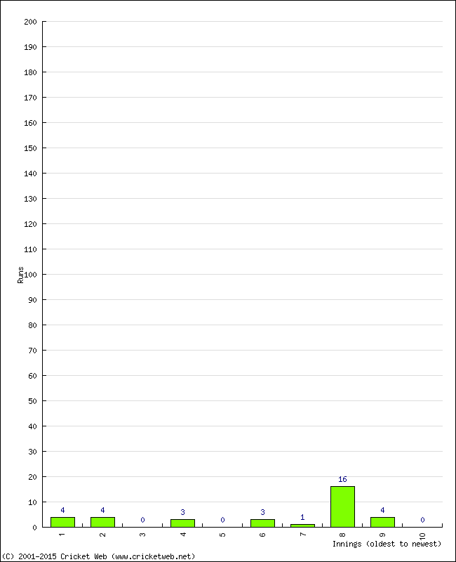 Batting Performance Innings by Innings - Away