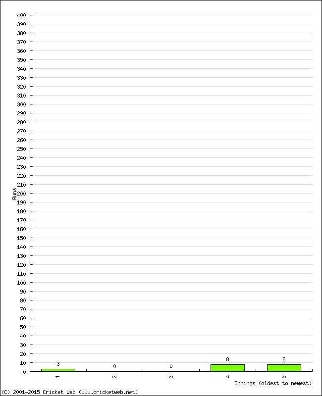 Batting Performance Innings by Innings