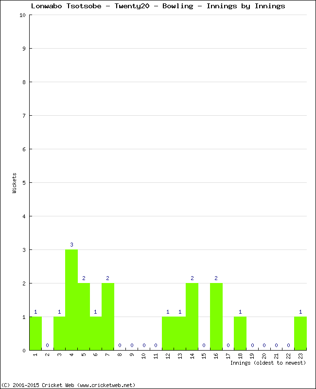 Bowling Performance Innings by Innings