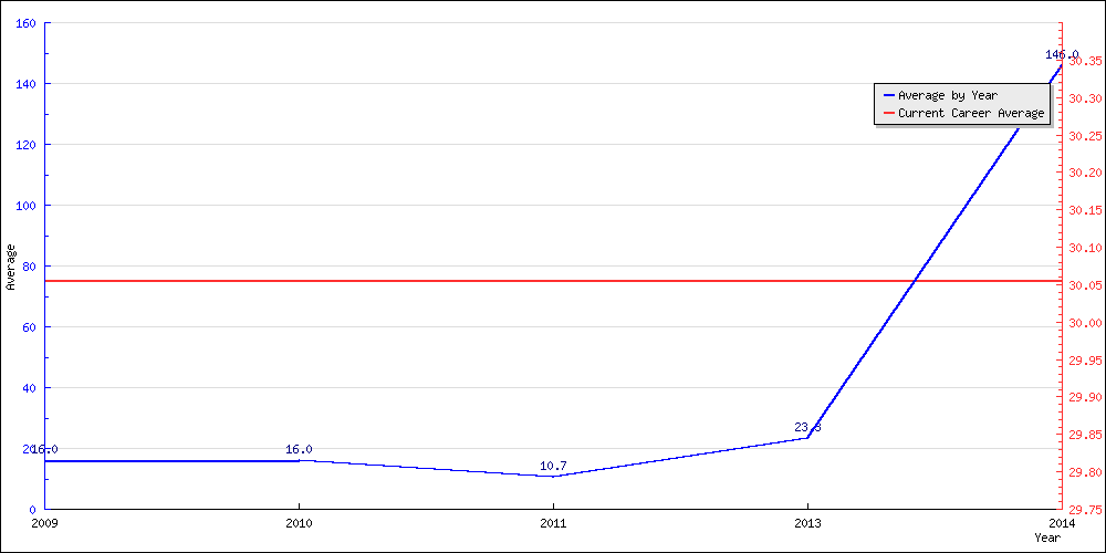 Bowling Average by Year