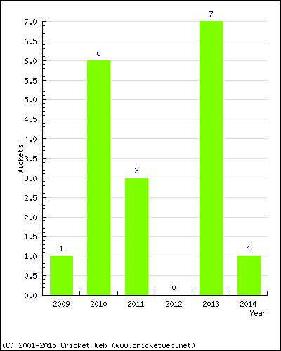 Wickets by Year