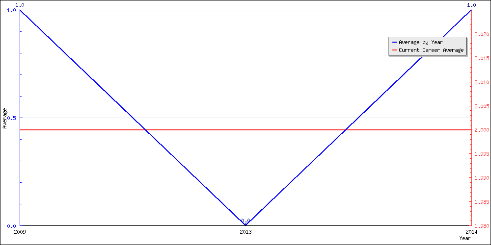 Batting Average by Year