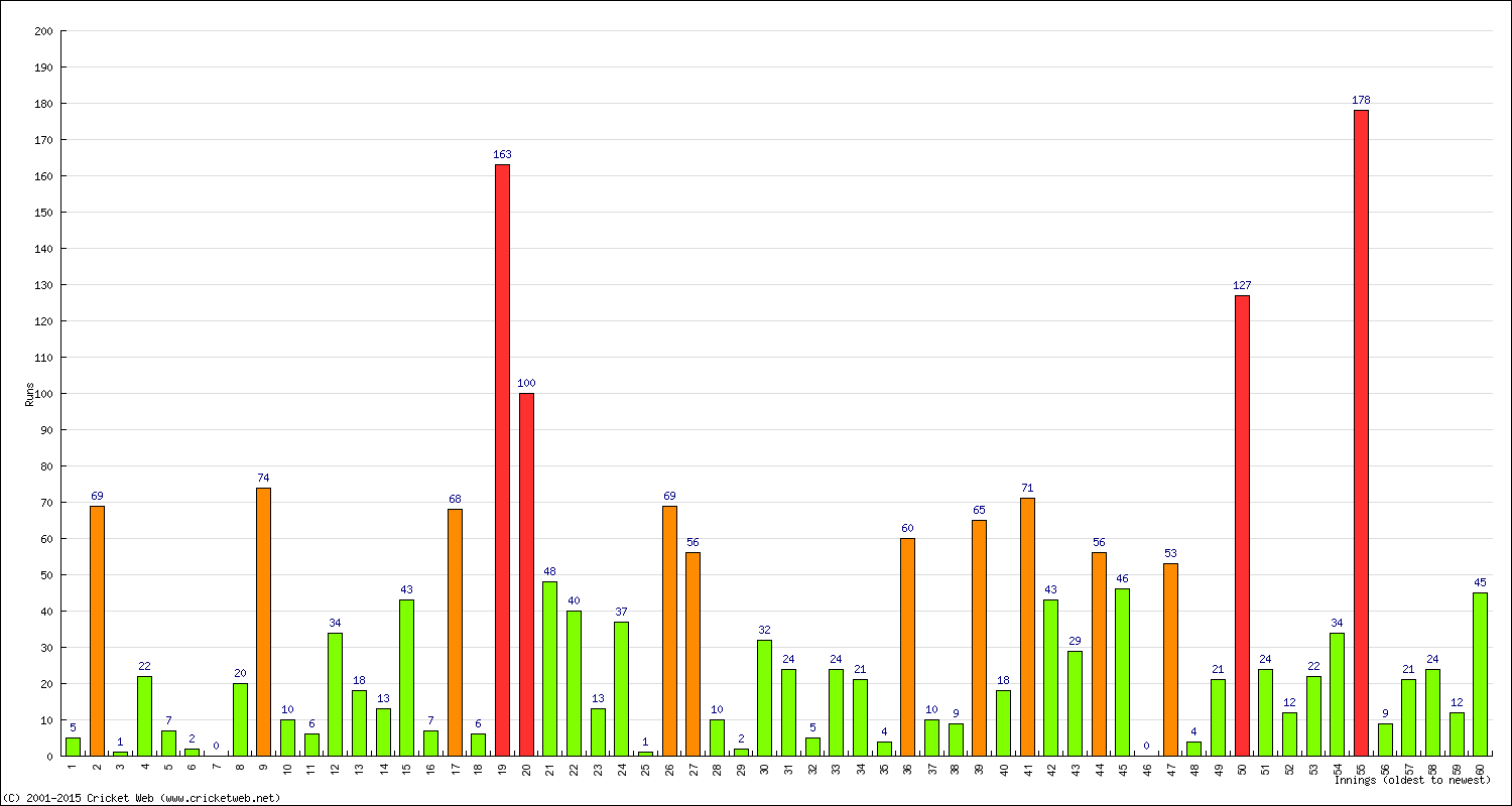 Batting Performance Innings by Innings