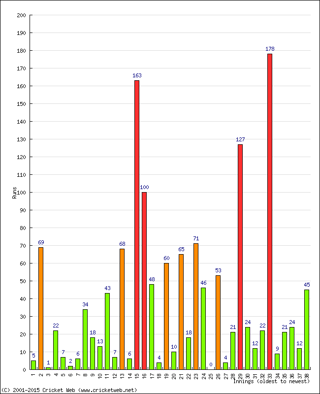 Batting Performance Innings by Innings - Home