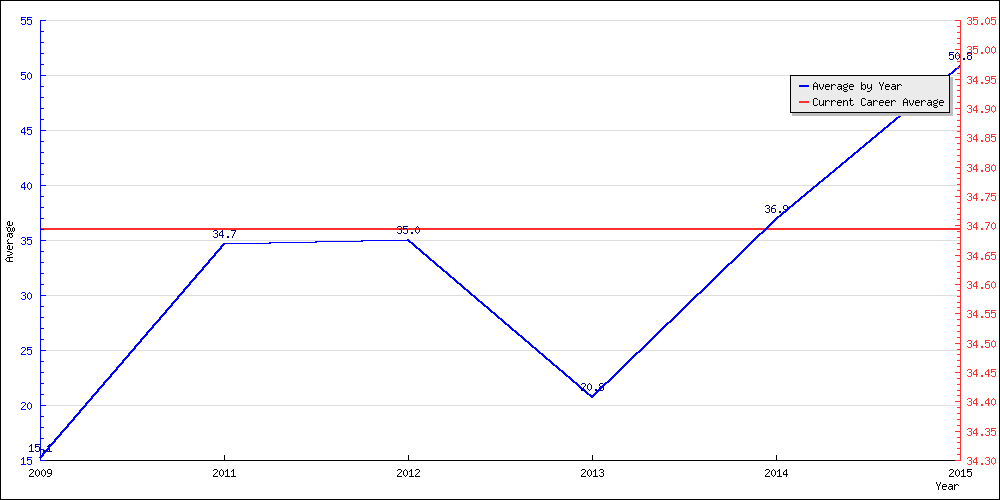 Batting Average by Year