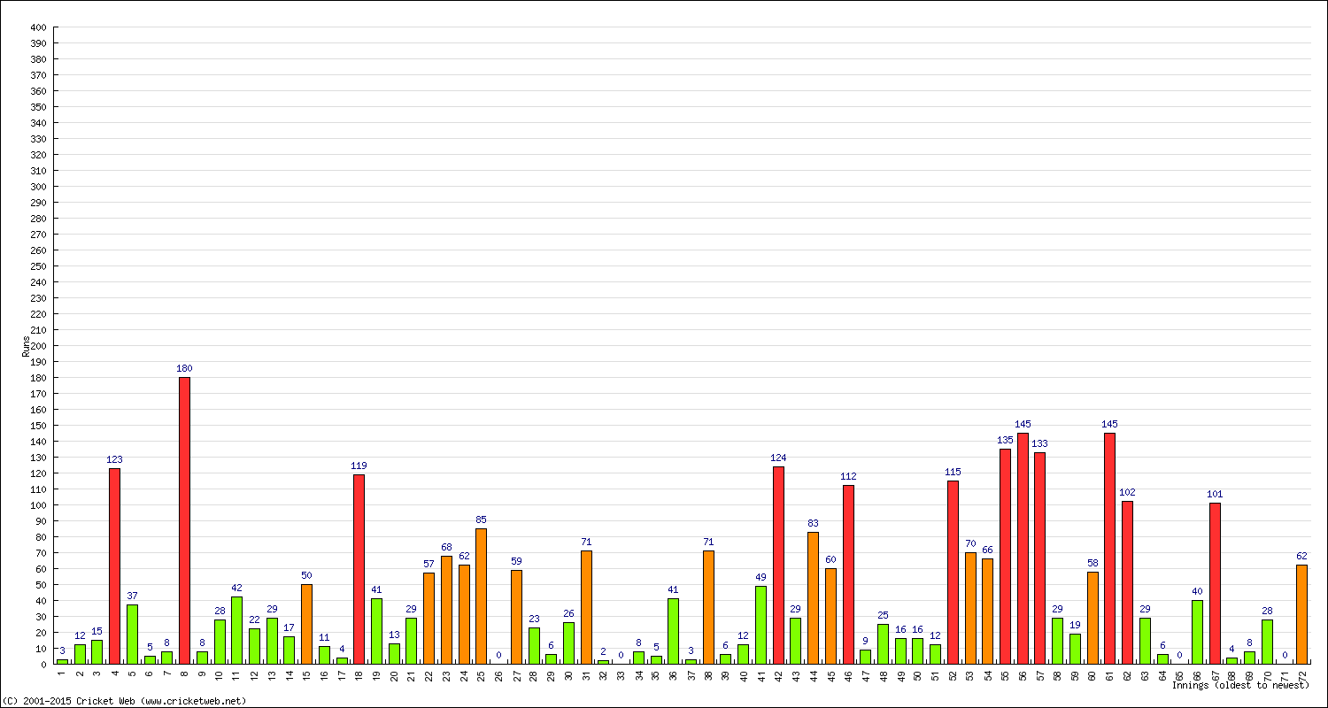 Batting Performance Innings by Innings