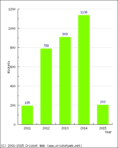 Runs by Year