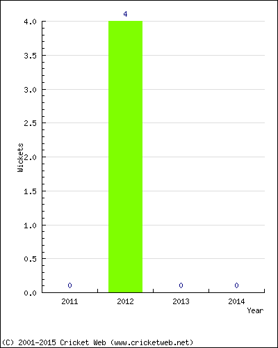 Wickets by Year