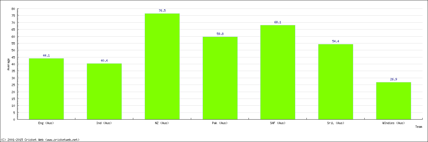 Batting Average by Country