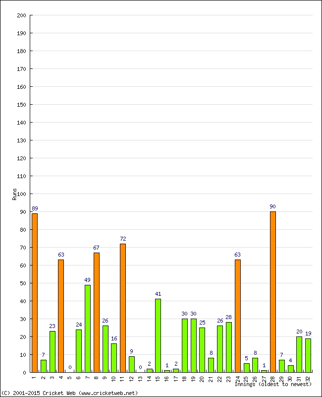 Batting Performance Innings by Innings - Home