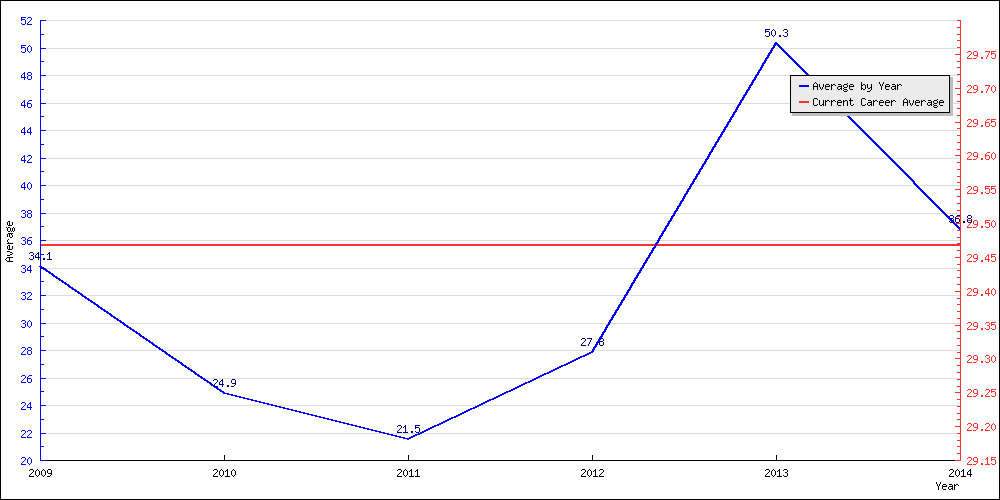 Batting Average by Year