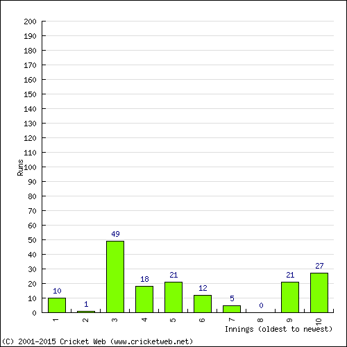 Batting Recent Scores