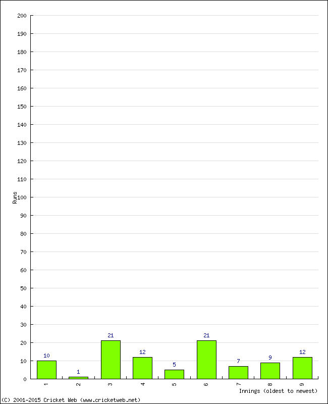 Batting Performance Innings by Innings - Home