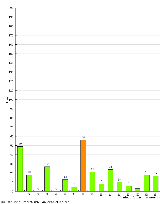 Batting Performance Innings by Innings - Away