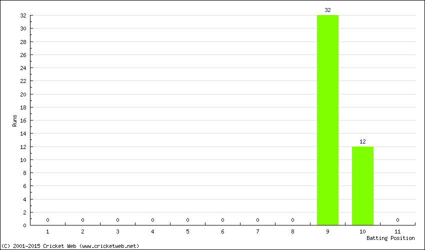 Runs by Batting Position