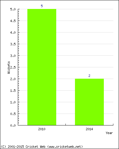 Wickets by Year