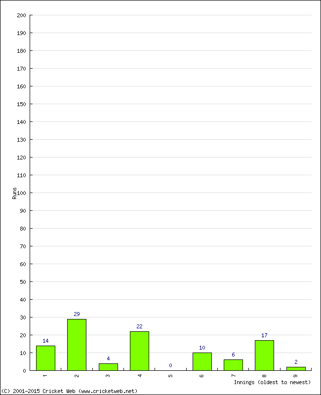 Batting Performance Innings by Innings