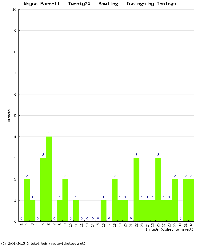 Bowling Performance Innings by Innings