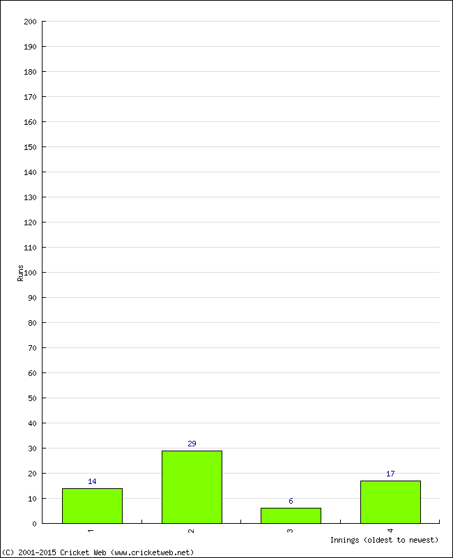 Batting Performance Innings by Innings - Home