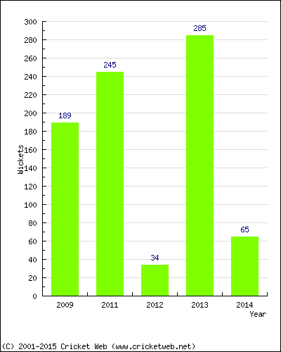 Runs by Year