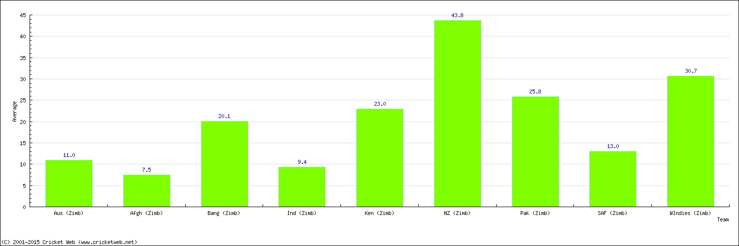 Batting Average by Country