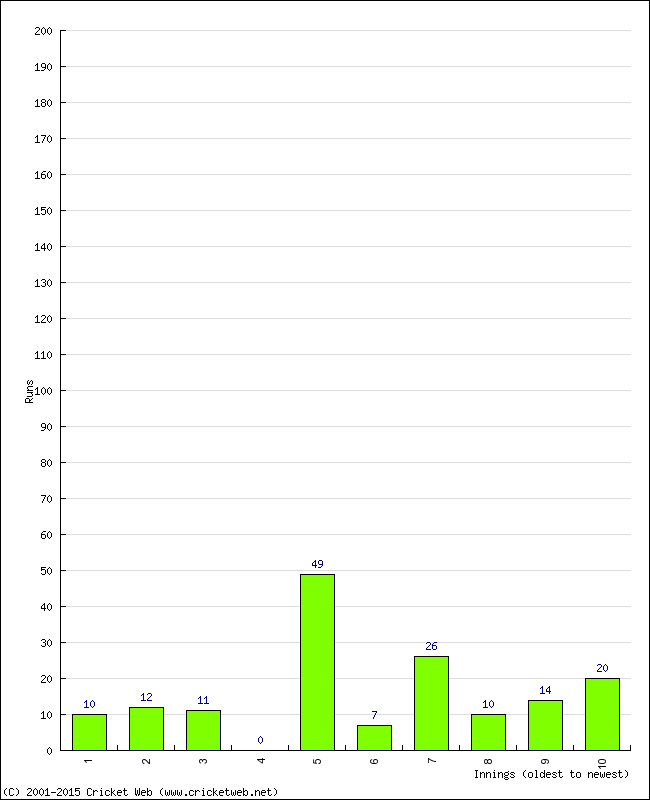 Batting Performance Innings by Innings