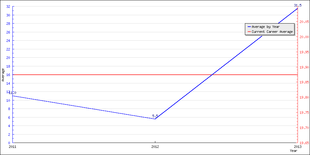 Batting Average by Year