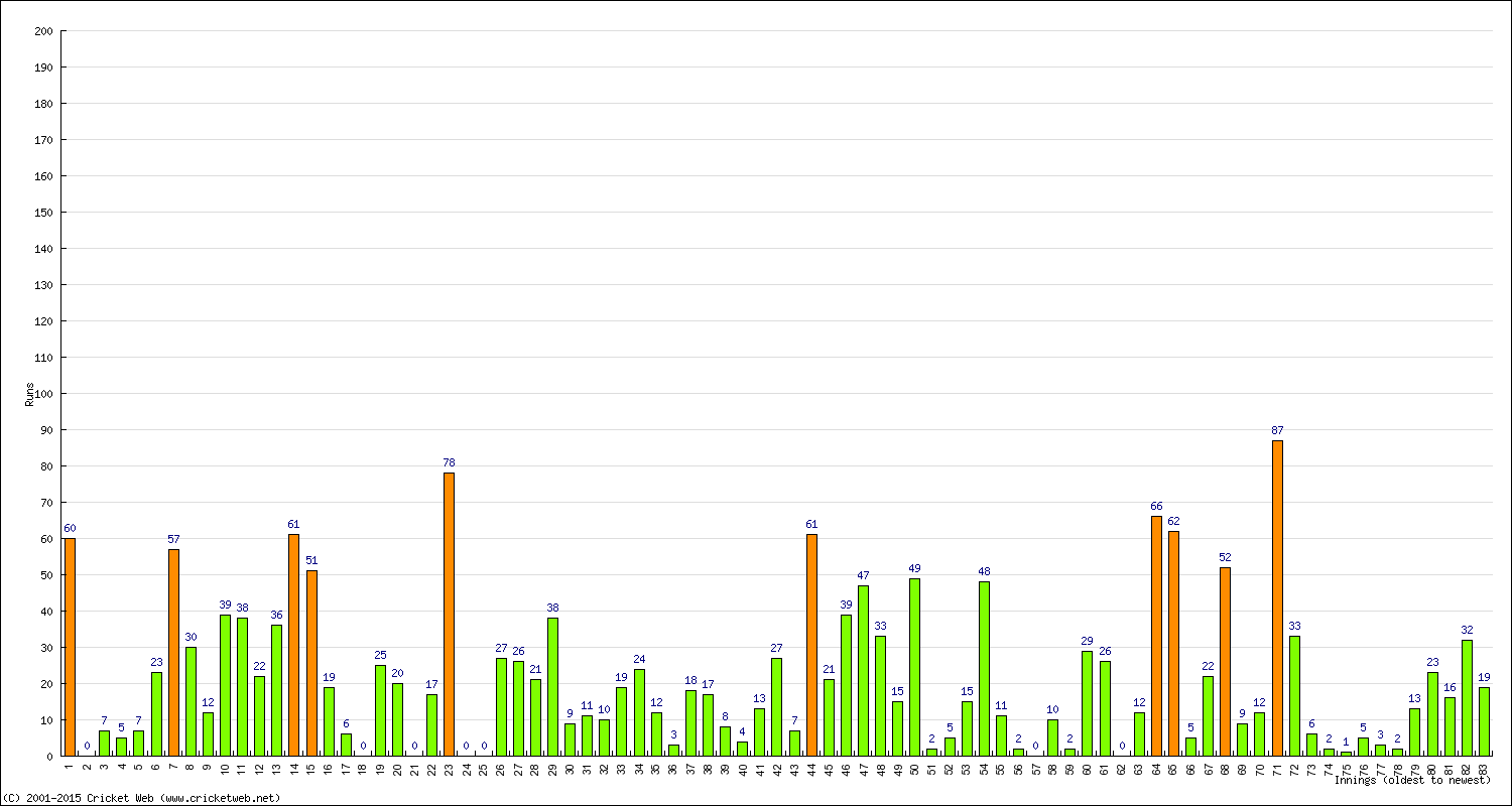 Batting Performance Innings by Innings