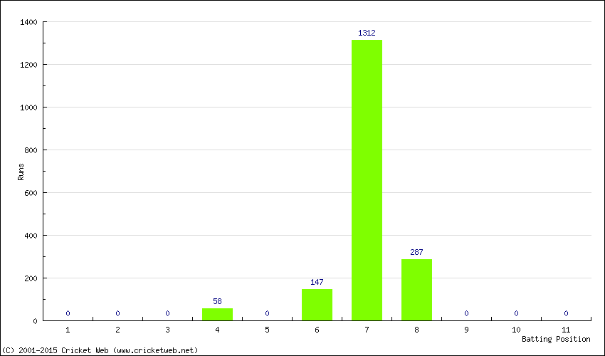 Runs by Batting Position