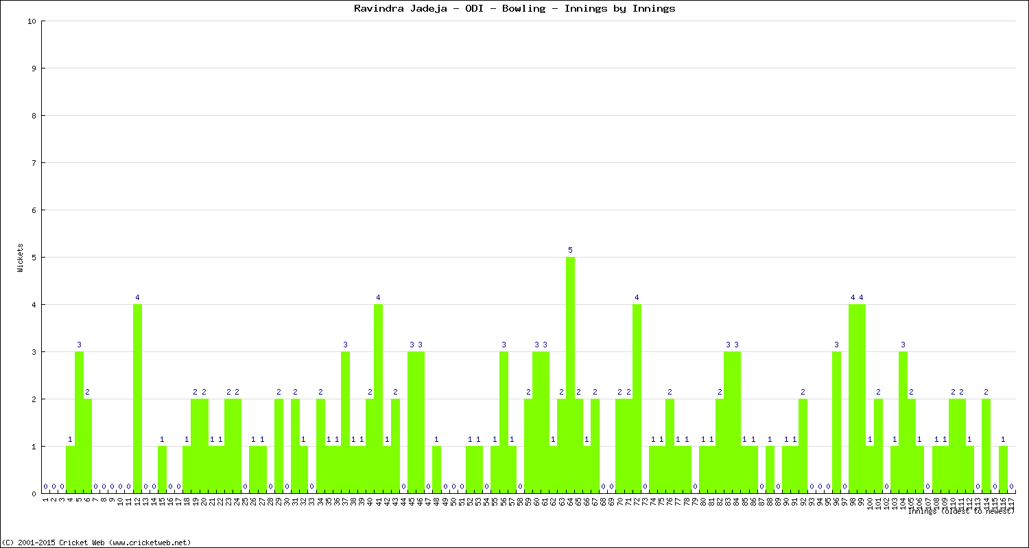 Bowling Performance Innings by Innings