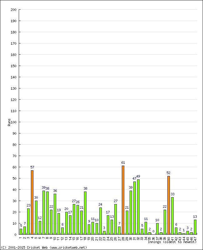 Batting Performance Innings by Innings - Home