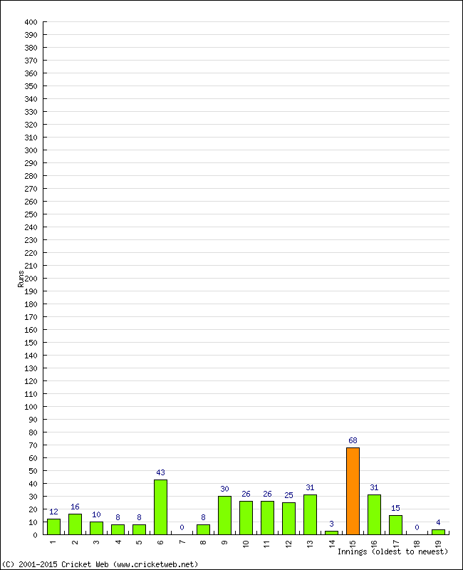 Batting Performance Innings by Innings