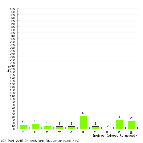 Batting Recent Scores