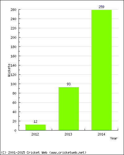 Runs by Year